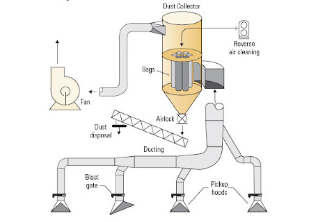 VGM Breed - Nieuwsbericht 5 juli 2021 - Hoe werkt een cycloon-stofafzuiging?